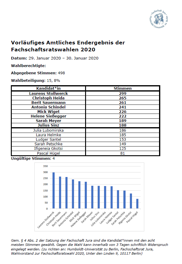 Wahlergebnisse